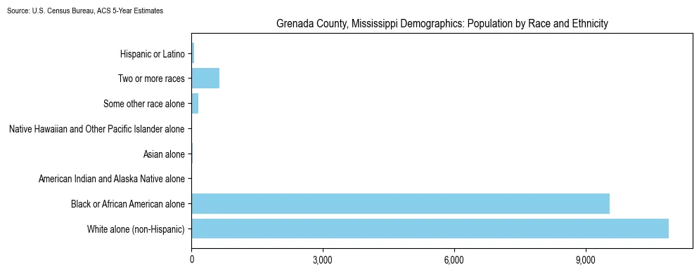 Population by race and ethnicity in Grenada County, Mississippi based on 2023 U.S. Census Bureau ACS data