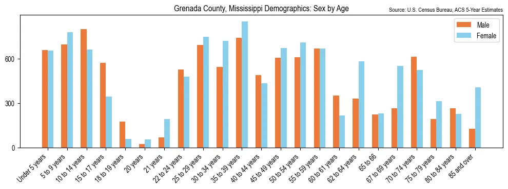 Population by age and sex in Grenada County, Mississippi, based on 2023 ACS data