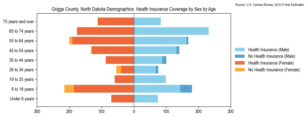 Health insurance coverage by age and sex in Griggs County, North Dakota from the 2023 ACS