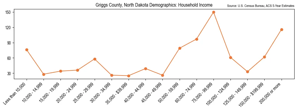 Median and distribution of household income in Griggs County, North Dakota based on 2023 American Community Survey (ACS)