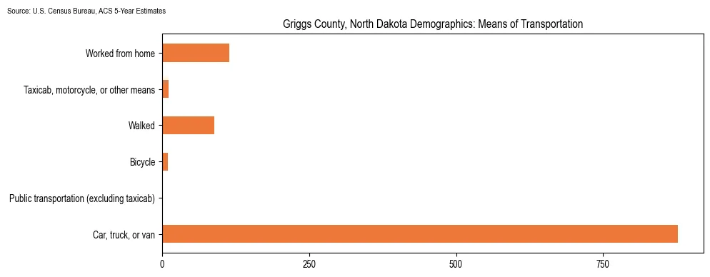 How people commute to work in Griggs County, North Dakota based on 2023 U.S. Census Bureau ACS data on transportation methods