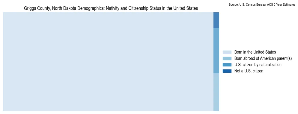 Chart showing the breakdown of U.S. citizenship status and nativity in 2023 for the Griggs County, North Dakota, based on ACS 5-Year Estimates