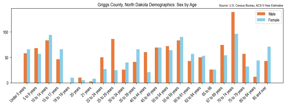 Population by age and sex in Griggs County, North Dakota, based on 2023 ACS data