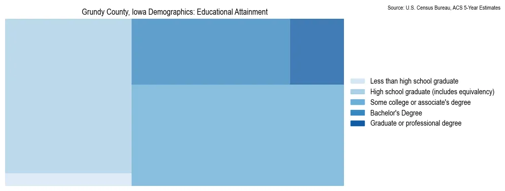 Educational attainment levels of the population in Grundy County, Iowa based on 2023 American Community Survey (ACS) data