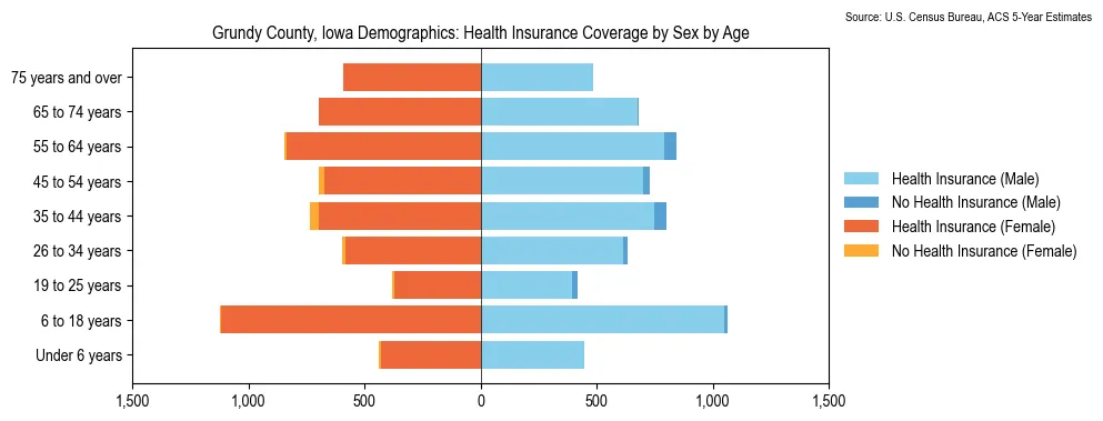 Health insurance coverage by age and sex in Grundy County, Iowa from the 2023 ACS