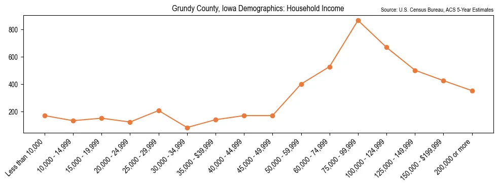 Median and distribution of household income in Grundy County, Iowa based on 2023 American Community Survey (ACS)