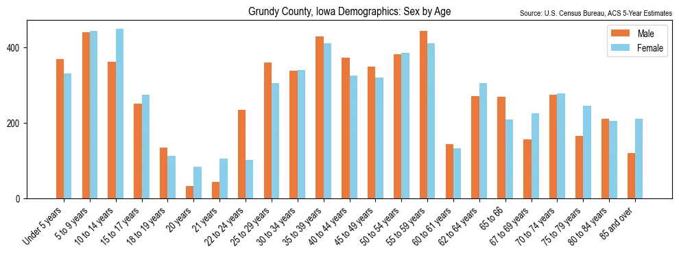 Population by age and sex in Grundy County, Iowa, based on 2023 ACS data