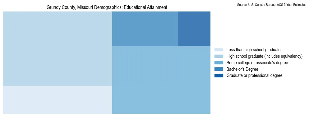 Educational attainment levels of the population in Grundy County, Missouri based on 2023 American Community Survey (ACS) data