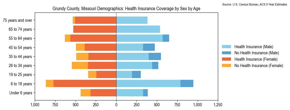 Health insurance coverage by age and sex in Grundy County, Missouri from the 2023 ACS