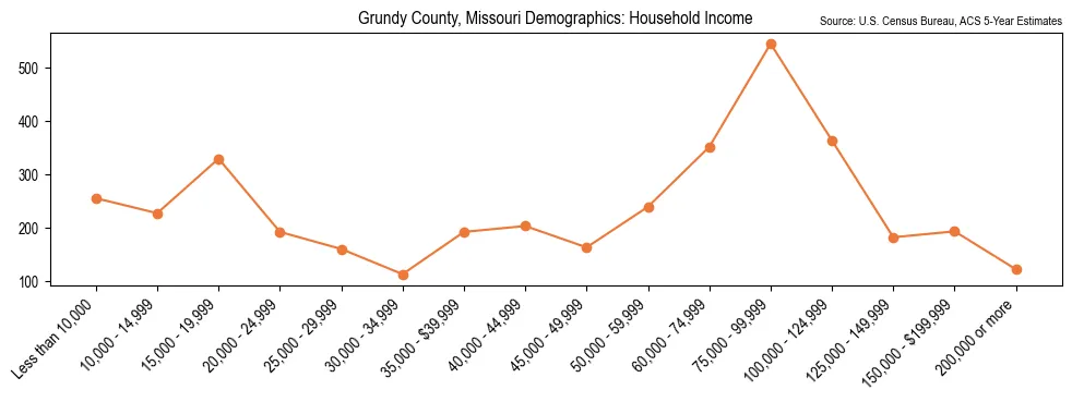 Median and distribution of household income in Grundy County, Missouri based on 2023 American Community Survey (ACS)