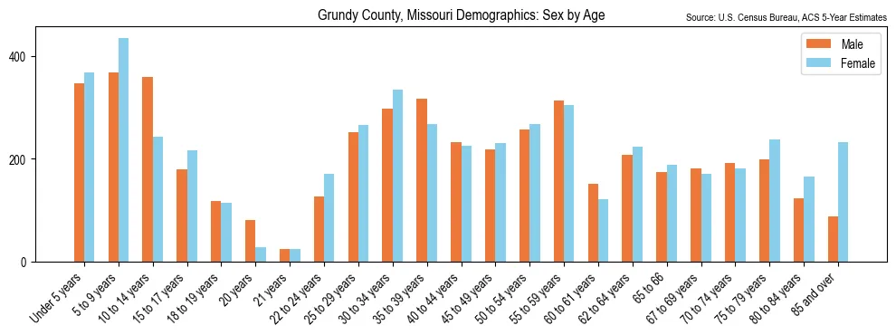 Population by age and sex in Grundy County, Missouri, based on 2023 ACS data