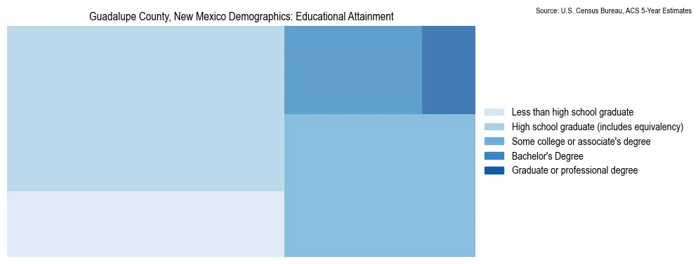 Educational attainment levels of the population in Guadalupe County, New Mexico based on 2023 American Community Survey (ACS) data