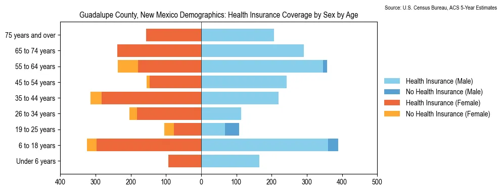 Health insurance coverage by age and sex in Guadalupe County, New Mexico from the 2023 ACS