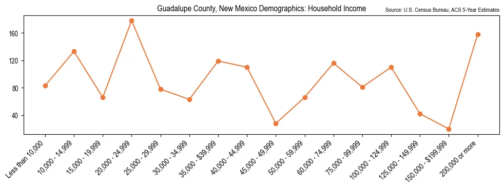 Median and distribution of household income in Guadalupe County, New Mexico based on 2023 American Community Survey (ACS)