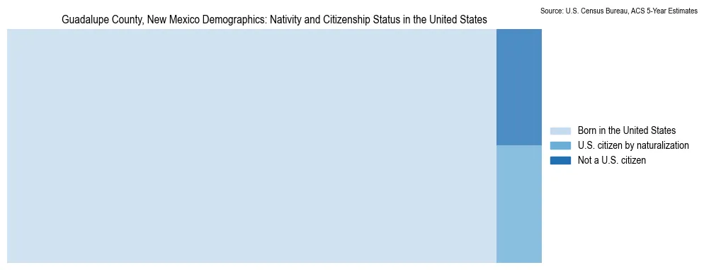 Chart showing the breakdown of U.S. citizenship status and nativity in 2023 for the Guadalupe County, New Mexico, based on ACS 5-Year Estimates
