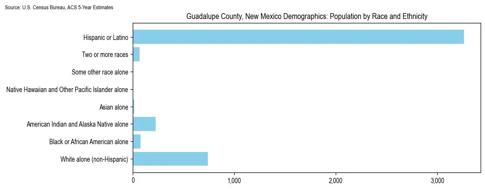 Population by race and ethnicity in Guadalupe County, New Mexico based on 2023 U.S. Census Bureau ACS data