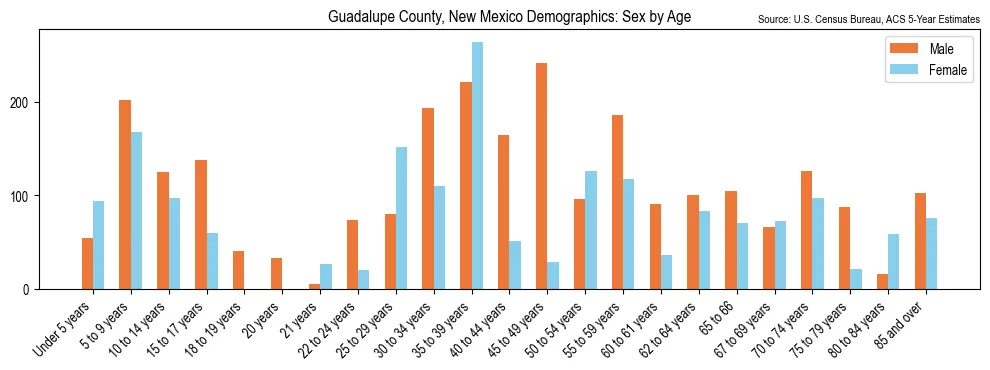 Population by age and sex in Guadalupe County, New Mexico, based on 2023 ACS data
