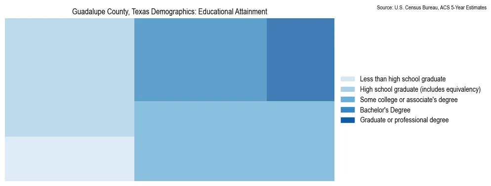 Educational attainment levels of the population in Guadalupe County, Texas based on 2023 American Community Survey (ACS) data
