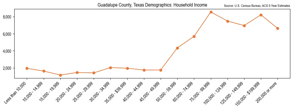 Median and distribution of household income in Guadalupe County, Texas based on 2023 American Community Survey (ACS)