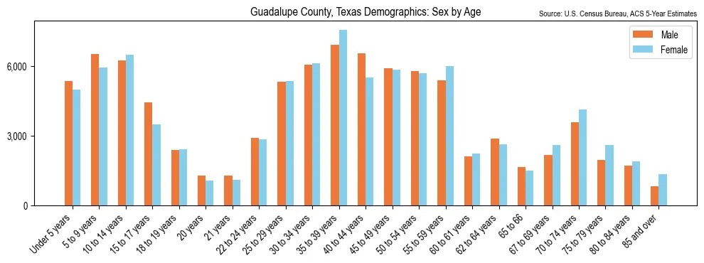 Population by age and sex in Guadalupe County, Texas, based on 2023 ACS data
