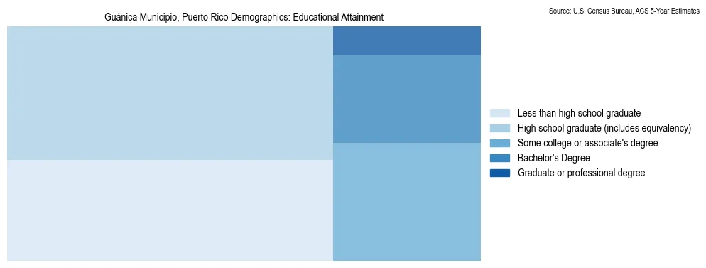 Educational Attainment Distribution