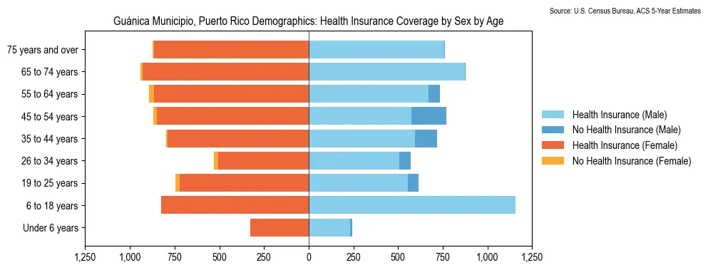 Health Insurance Coverage by Sex and Age