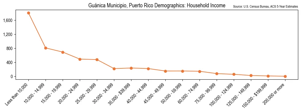 Household Income Distribution