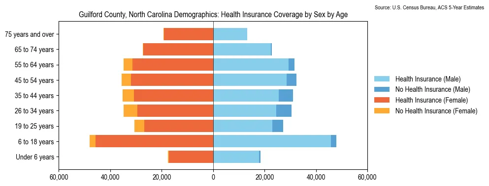 Health insurance coverage by age and sex in Guilford County, North Carolina from the 2023 ACS