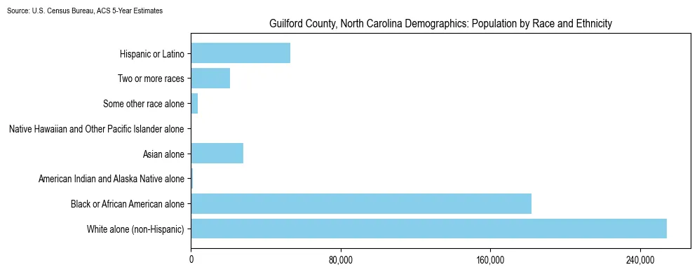 Population by race and ethnicity in Guilford County, North Carolina based on 2023 U.S. Census Bureau ACS data