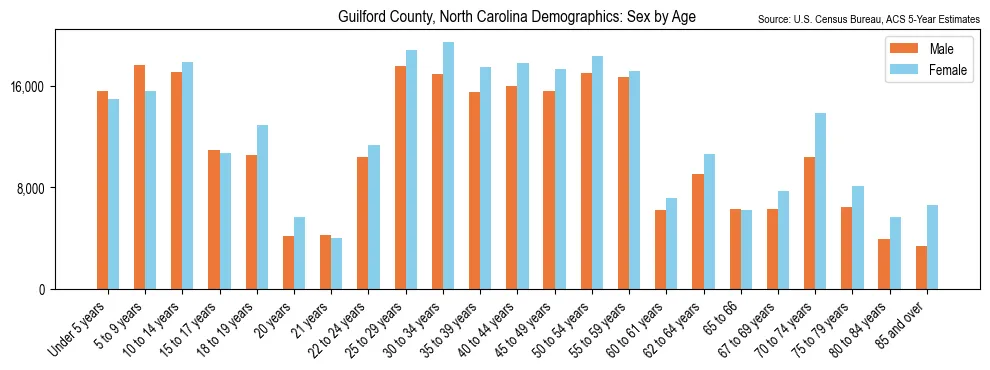 Population by age and sex in Guilford County, North Carolina, based on 2023 ACS data