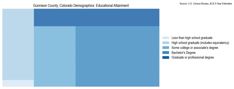 Educational attainment levels of the population in Gunnison County, Colorado based on 2023 American Community Survey (ACS) data