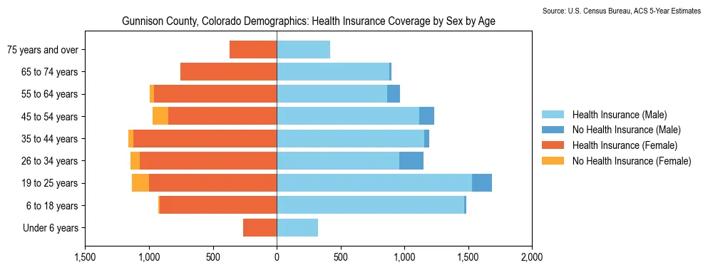 Health insurance coverage by age and sex in Gunnison County, Colorado from the 2023 ACS