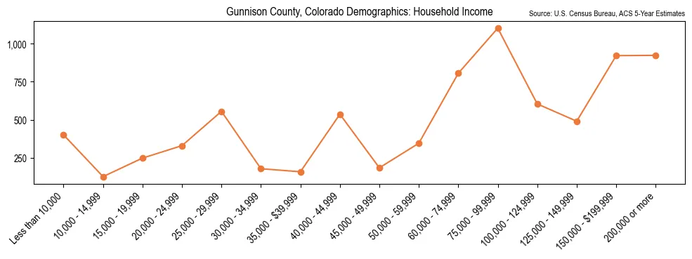 Median and distribution of household income in Gunnison County, Colorado based on 2023 American Community Survey (ACS)