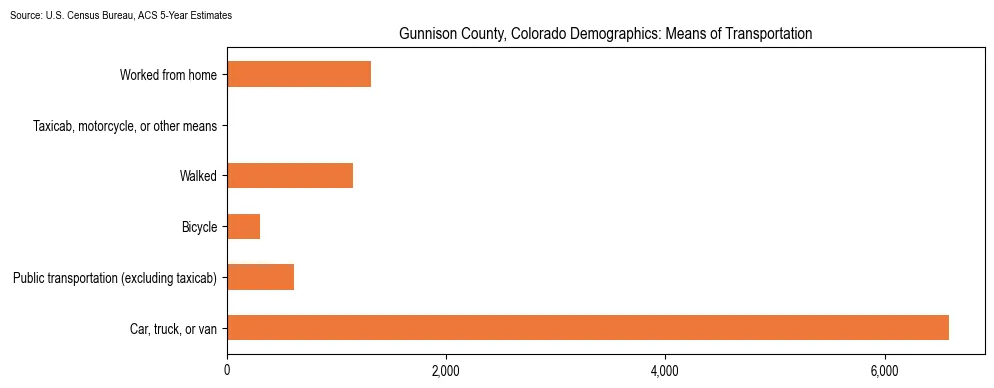 How people commute to work in Gunnison County, Colorado based on 2023 U.S. Census Bureau ACS data on transportation methods