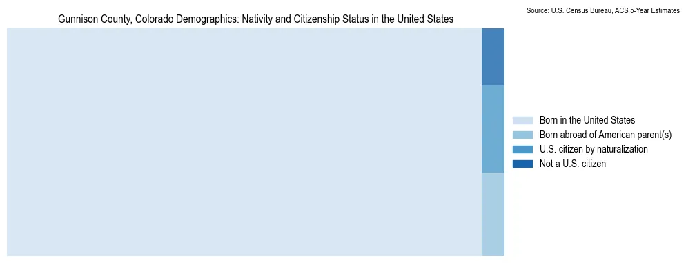 Chart showing the breakdown of U.S. citizenship status and nativity in 2023 for the Gunnison County, Colorado, based on ACS 5-Year Estimates