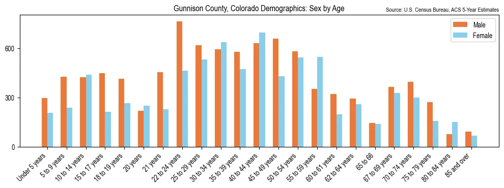 Population by age and sex in Gunnison County, Colorado, based on 2023 ACS data
