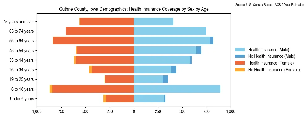 Health insurance coverage by age and sex in Guthrie County, Iowa from the 2023 ACS