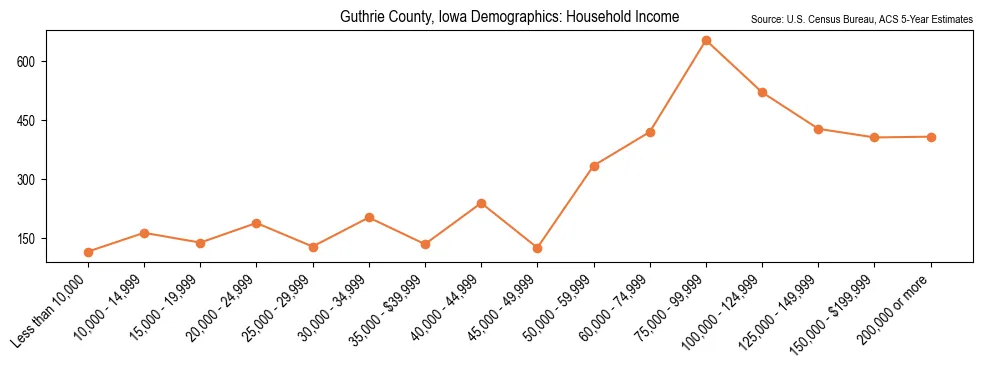 Median and distribution of household income in Guthrie County, Iowa based on 2023 American Community Survey (ACS)