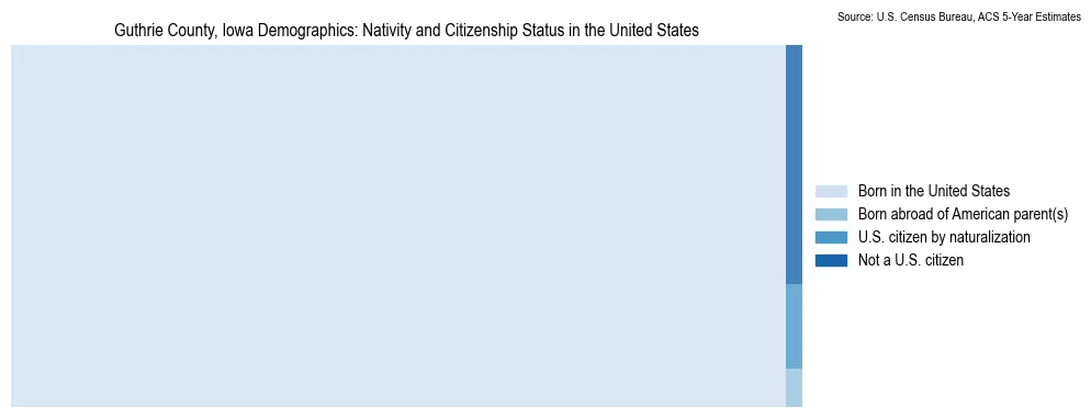 Chart showing the breakdown of U.S. citizenship status and nativity in 2023 for the Guthrie County, Iowa, based on ACS 5-Year Estimates