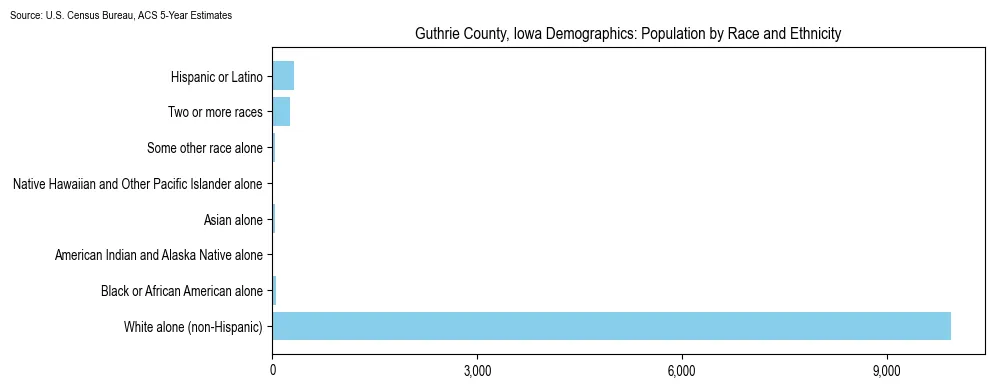 Population by race and ethnicity in Guthrie County, Iowa based on 2023 U.S. Census Bureau ACS data