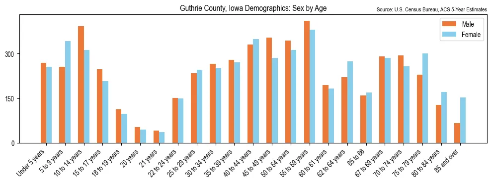 Population by age and sex in Guthrie County, Iowa, based on 2023 ACS data