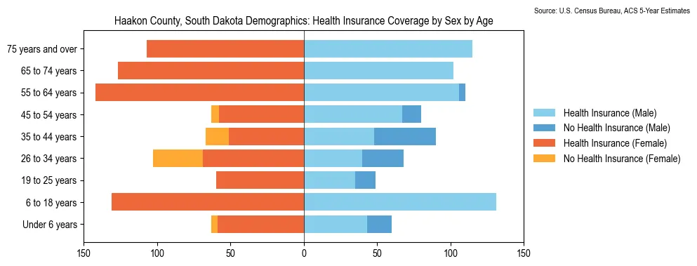Health insurance coverage by age and sex in Haakon County, South Dakota from the 2023 ACS
