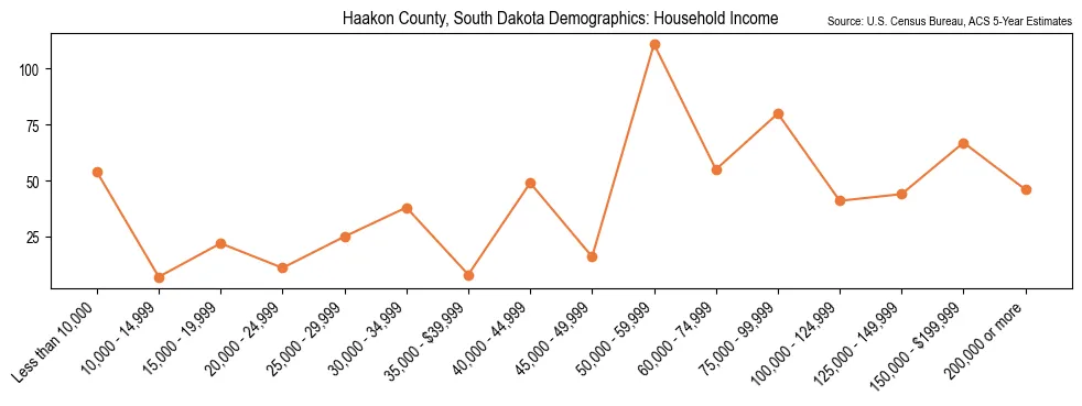 Median and distribution of household income in Haakon County, South Dakota based on 2023 American Community Survey (ACS)