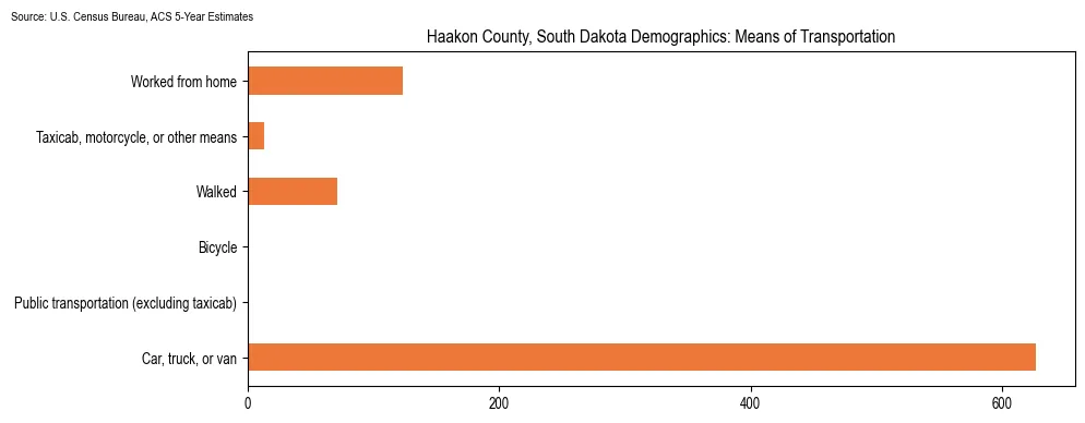 How people commute to work in Haakon County, South Dakota based on 2023 U.S. Census Bureau ACS data on transportation methods