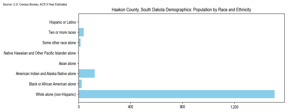 Population by race and ethnicity in Haakon County, South Dakota based on 2023 U.S. Census Bureau ACS data
