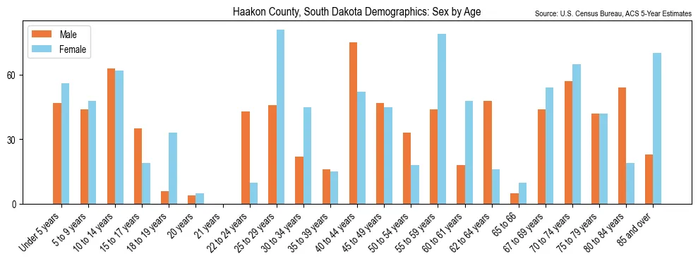 Population by age and sex in Haakon County, South Dakota, based on 2023 ACS data