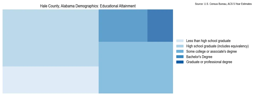 Educational attainment levels of the population in Hale County, Alabama based on 2023 American Community Survey (ACS) data
