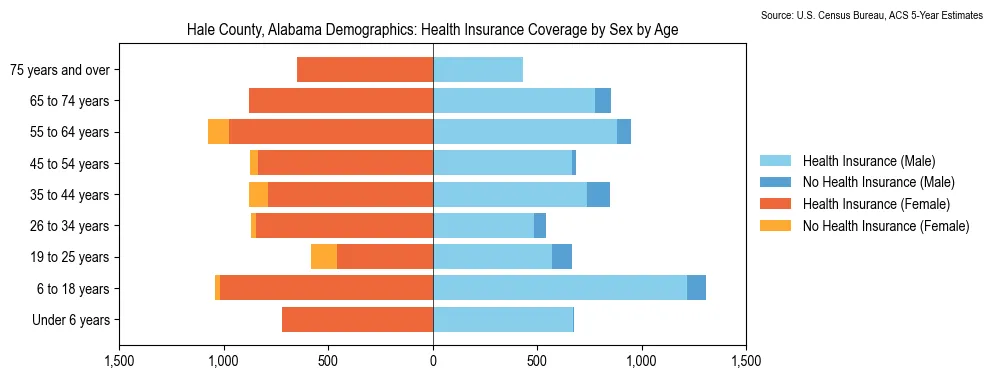 Health insurance coverage by age and sex in Hale County, Alabama from the 2023 ACS
