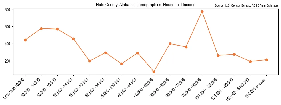 Median and distribution of household income in Hale County, Alabama based on 2023 American Community Survey (ACS)