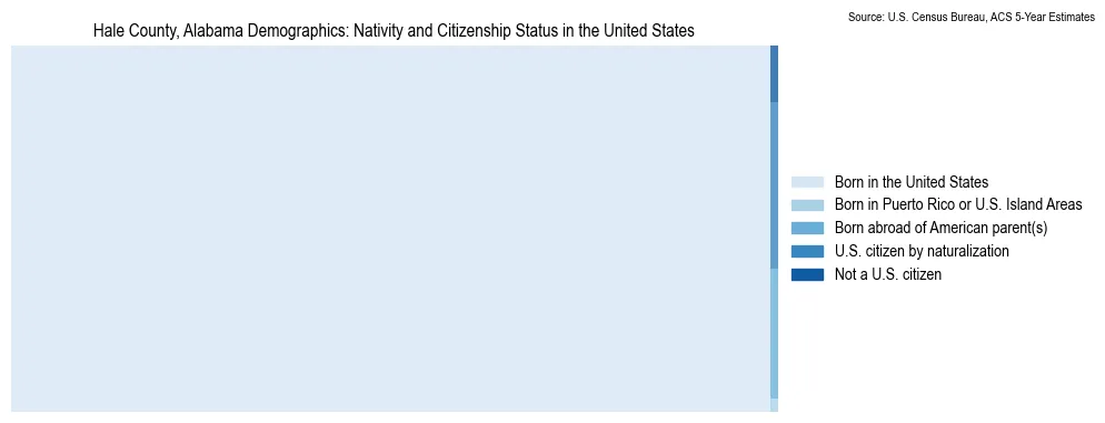 Chart showing the breakdown of U.S. citizenship status and nativity in 2023 for the Hale County, Alabama, based on ACS 5-Year Estimates